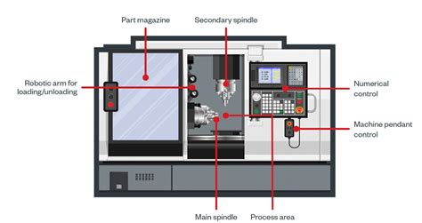 CNC Machine Security: The Dangers and Management of USB .